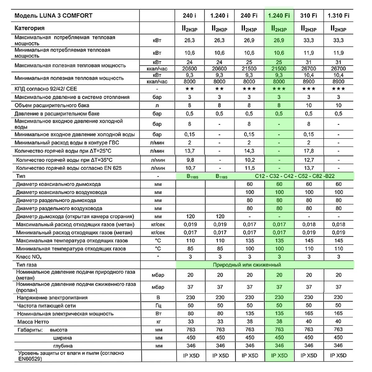 Настенный газовый котел BAXI LUNA-3 Comfort 1.240 Fi (одноконтурный) — изображение 16